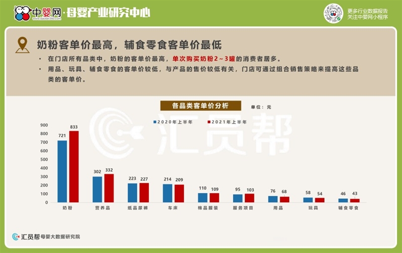 2021上半年母婴实体店消费数据洞察