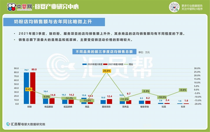 2021年前3季度母婴店奶粉尿裤数据洞察