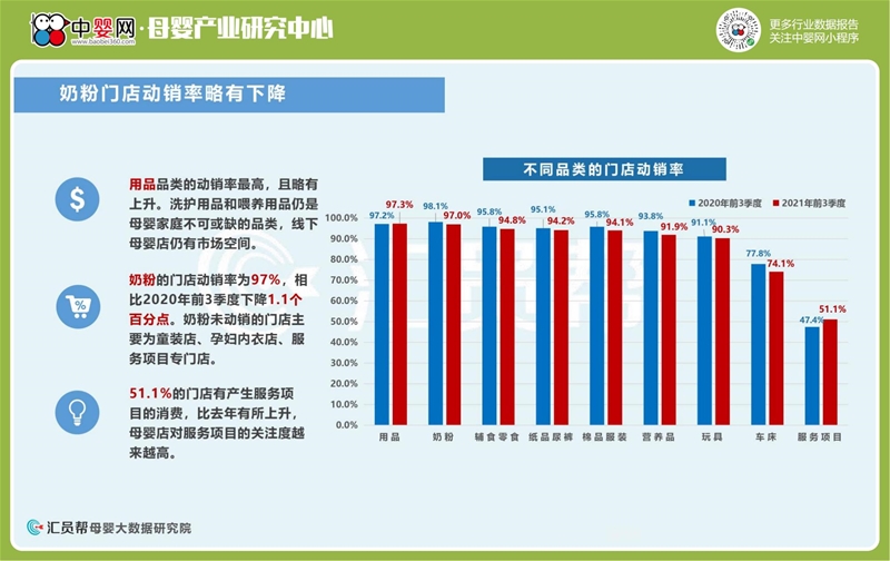 2021年前3季度母婴店奶粉尿裤数据洞察