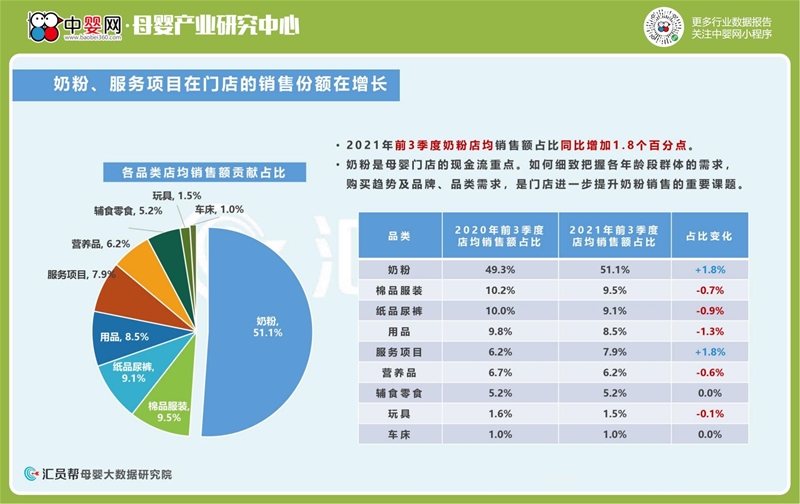 2021年前3季度母婴店奶粉尿裤数据洞察