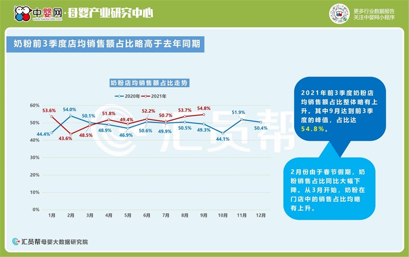 2021年前3季度母婴店奶粉尿裤数据洞察