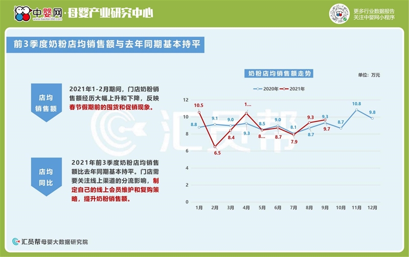 2021年前3季度母婴店奶粉尿裤数据洞察