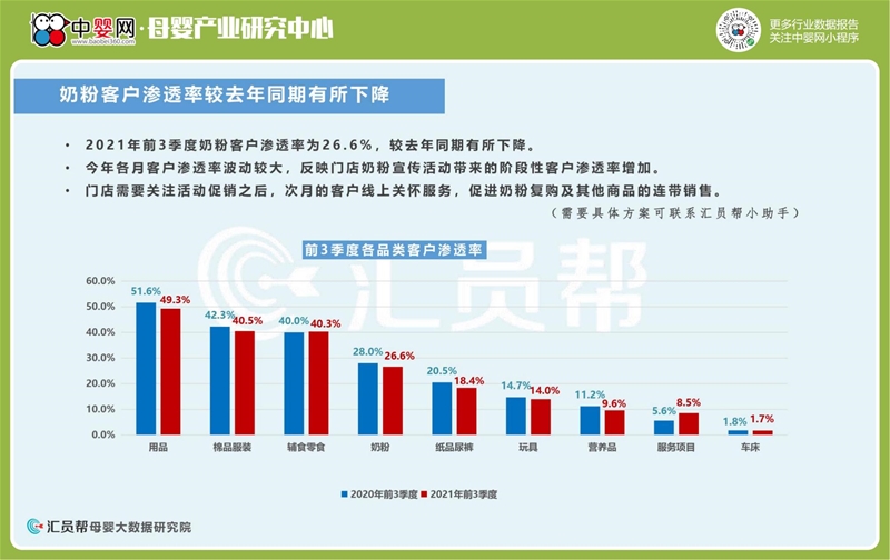2021年前3季度母婴店奶粉尿裤数据洞察