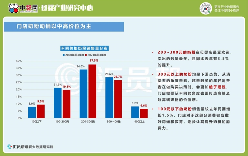 2021年前3季度母婴店奶粉尿裤数据洞察