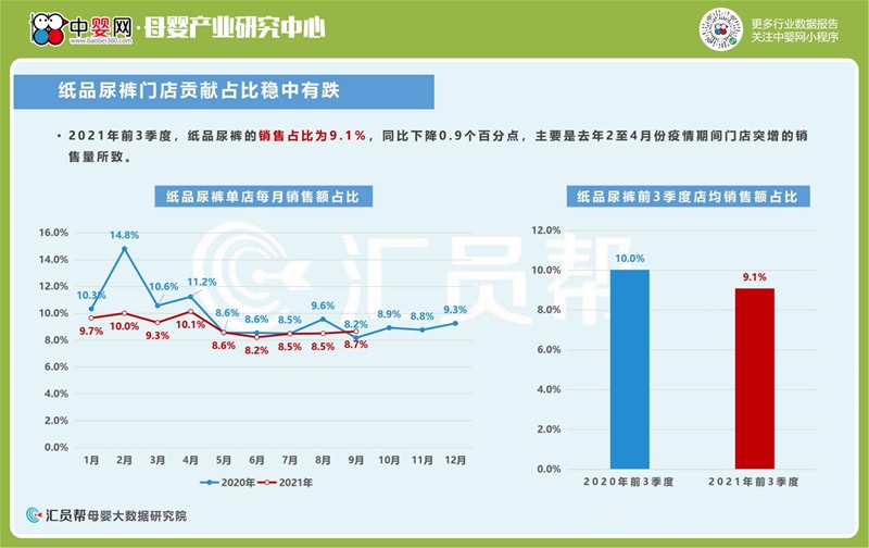 2021年前3季度母婴店奶粉尿裤数据洞察