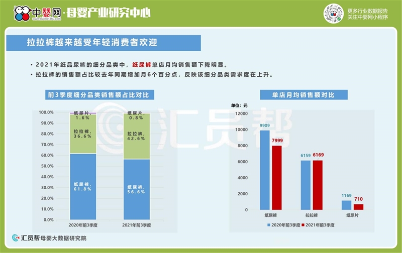 2021年前3季度母婴店奶粉尿裤数据洞察